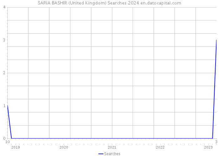 SARIA BASHIR (United Kingdom) Searches 2024 