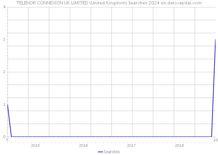 TELENOR CONNEXION UK LIMITED (United Kingdom) Searches 2024 