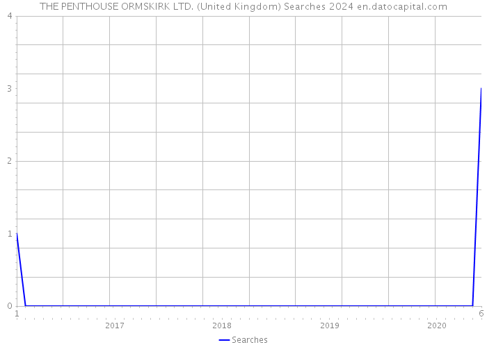 THE PENTHOUSE ORMSKIRK LTD. (United Kingdom) Searches 2024 