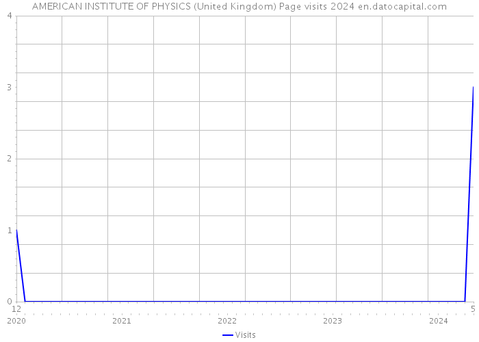 AMERICAN INSTITUTE OF PHYSICS (United Kingdom) Page visits 2024 