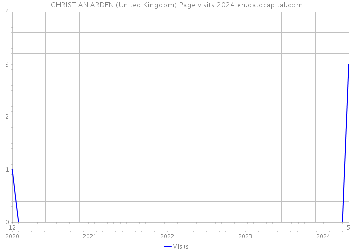 CHRISTIAN ARDEN (United Kingdom) Page visits 2024 