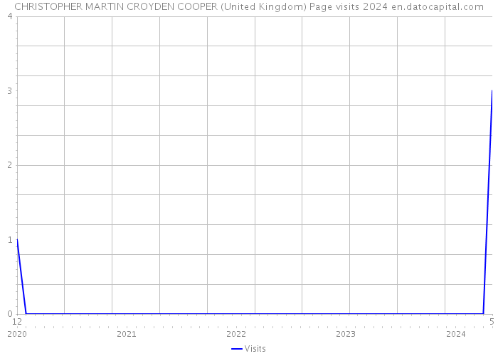 CHRISTOPHER MARTIN CROYDEN COOPER (United Kingdom) Page visits 2024 