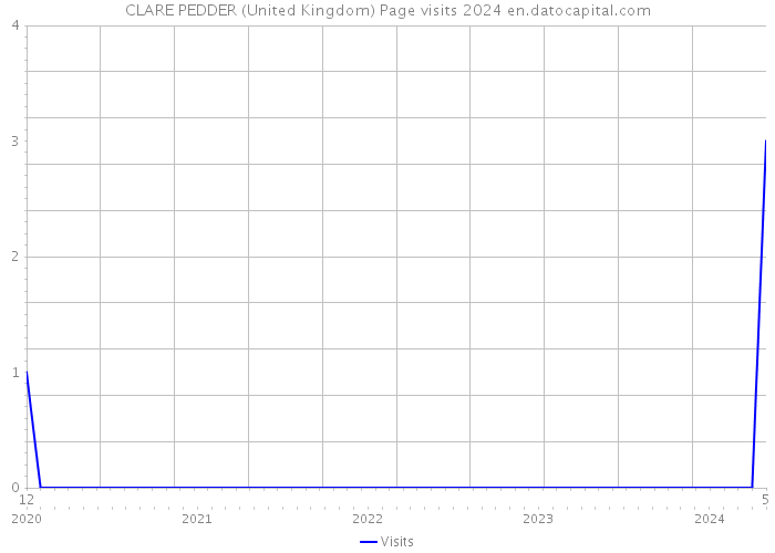 CLARE PEDDER (United Kingdom) Page visits 2024 