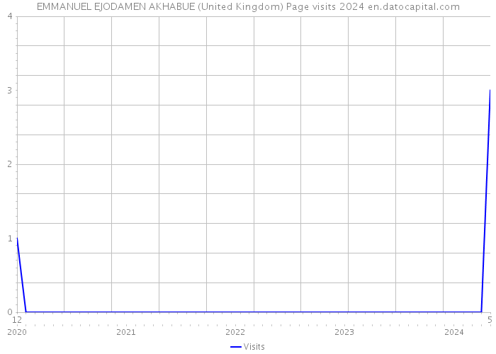 EMMANUEL EJODAMEN AKHABUE (United Kingdom) Page visits 2024 