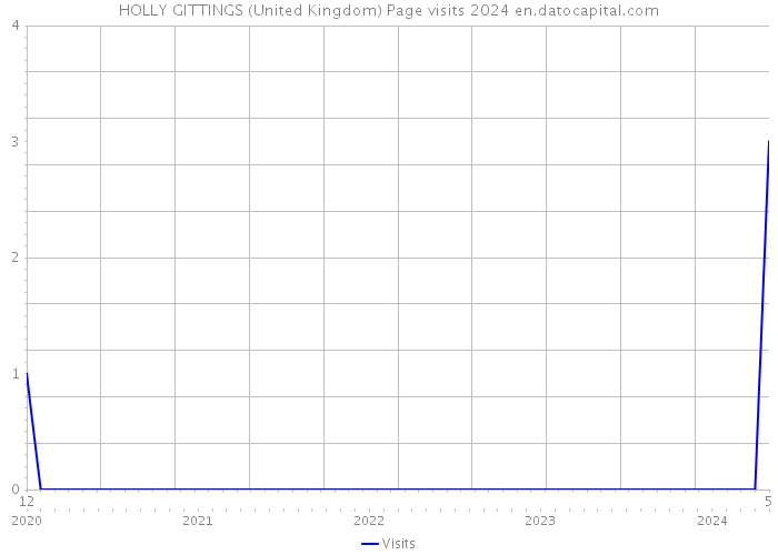 HOLLY GITTINGS (United Kingdom) Page visits 2024 