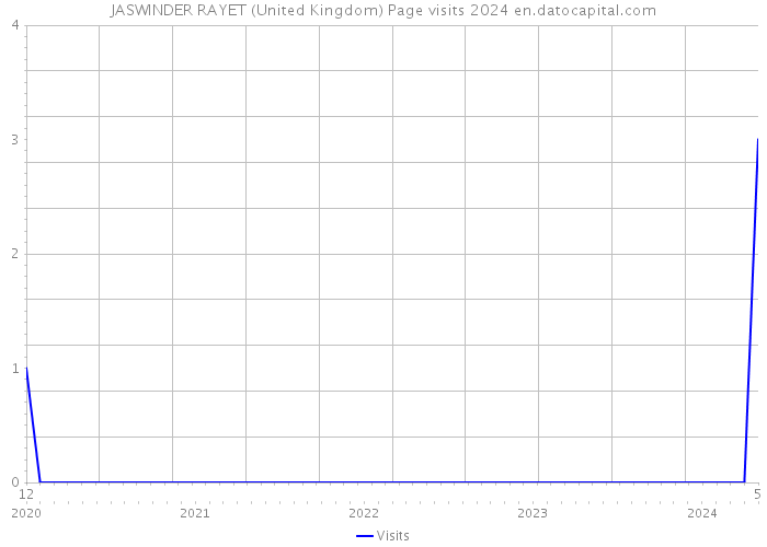 JASWINDER RAYET (United Kingdom) Page visits 2024 