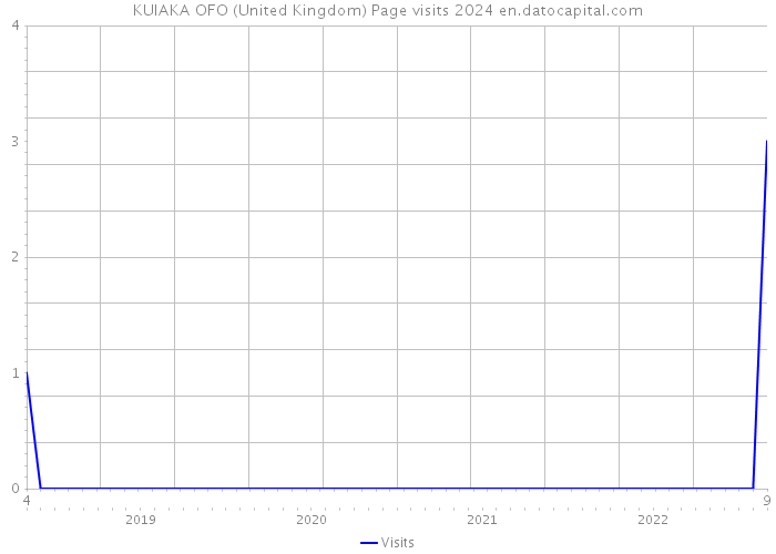 KUIAKA OFO (United Kingdom) Page visits 2024 