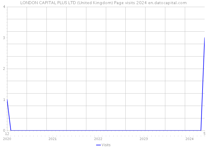 LONDON CAPITAL PLUS LTD (United Kingdom) Page visits 2024 