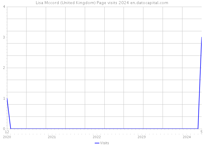 Lisa Mccord (United Kingdom) Page visits 2024 