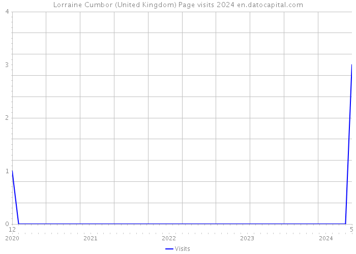 Lorraine Cumbor (United Kingdom) Page visits 2024 