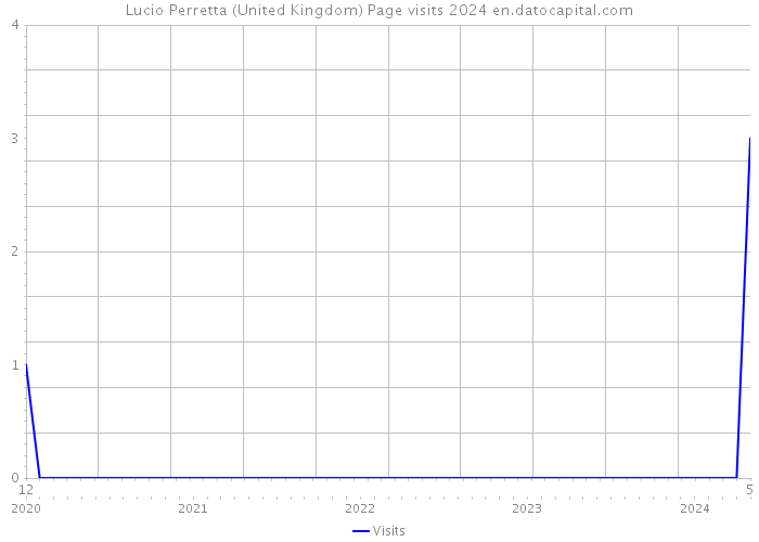 Lucio Perretta (United Kingdom) Page visits 2024 