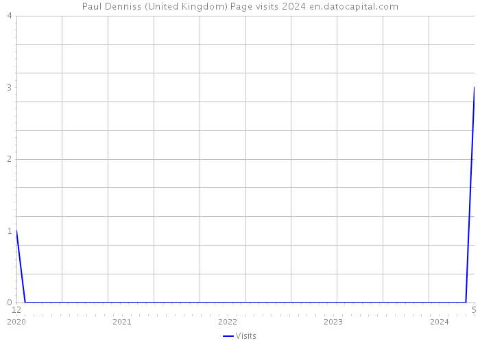 Paul Denniss (United Kingdom) Page visits 2024 