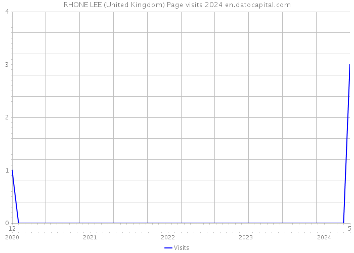 RHONE LEE (United Kingdom) Page visits 2024 