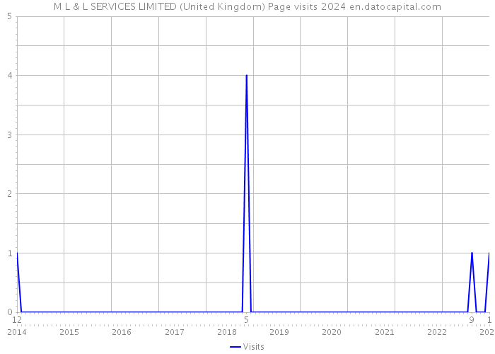 M L & L SERVICES LIMITED (United Kingdom) Page visits 2024 