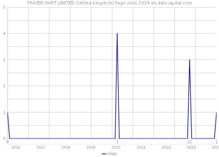 FRASER HART LIMITED (United Kingdom) Page visits 2024 