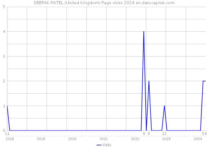 DEEPAK PATEL (United Kingdom) Page visits 2024 