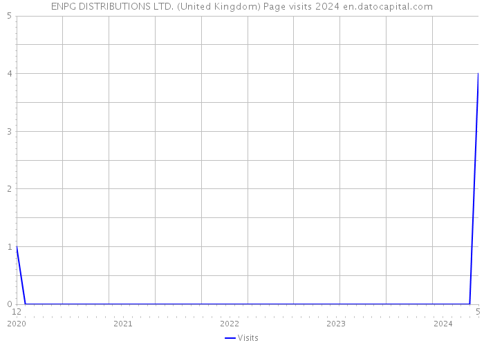 ENPG DISTRIBUTIONS LTD. (United Kingdom) Page visits 2024 