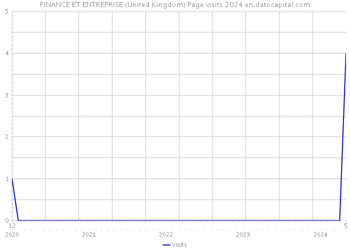 FINANCE ET ENTREPRISE (United Kingdom) Page visits 2024 