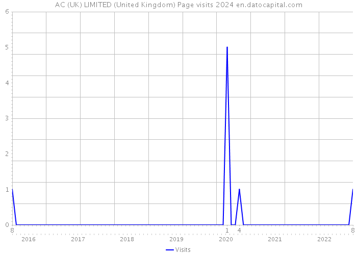AC (UK) LIMITED (United Kingdom) Page visits 2024 