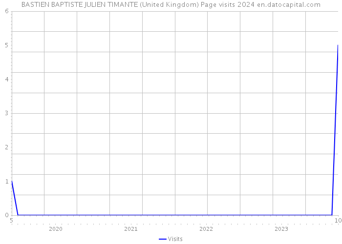 BASTIEN BAPTISTE JULIEN TIMANTE (United Kingdom) Page visits 2024 