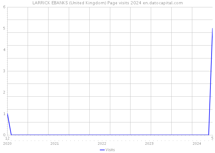 LARRICK EBANKS (United Kingdom) Page visits 2024 
