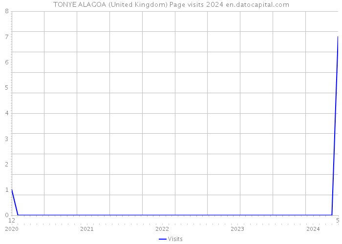 TONYE ALAGOA (United Kingdom) Page visits 2024 