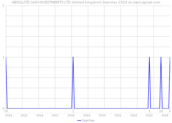 ABSOLUTE GAIN INVESTMEMTS LTD (United Kingdom) Searches 2024 