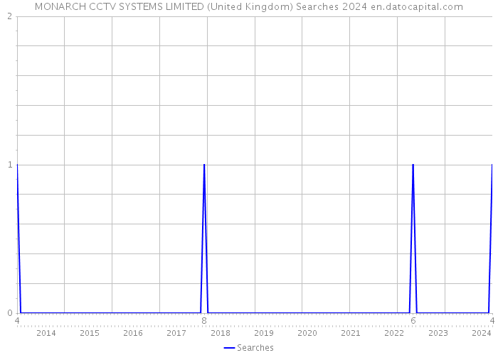 MONARCH CCTV SYSTEMS LIMITED (United Kingdom) Searches 2024 