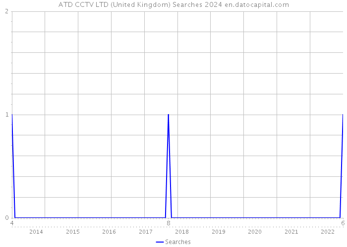 ATD CCTV LTD (United Kingdom) Searches 2024 