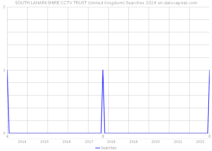 SOUTH LANARKSHIRE CCTV TRUST (United Kingdom) Searches 2024 