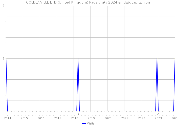 GOLDENVILLE LTD (United Kingdom) Page visits 2024 