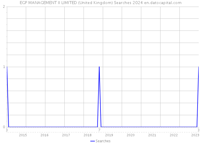 EGP MANAGEMENT II LIMITED (United Kingdom) Searches 2024 