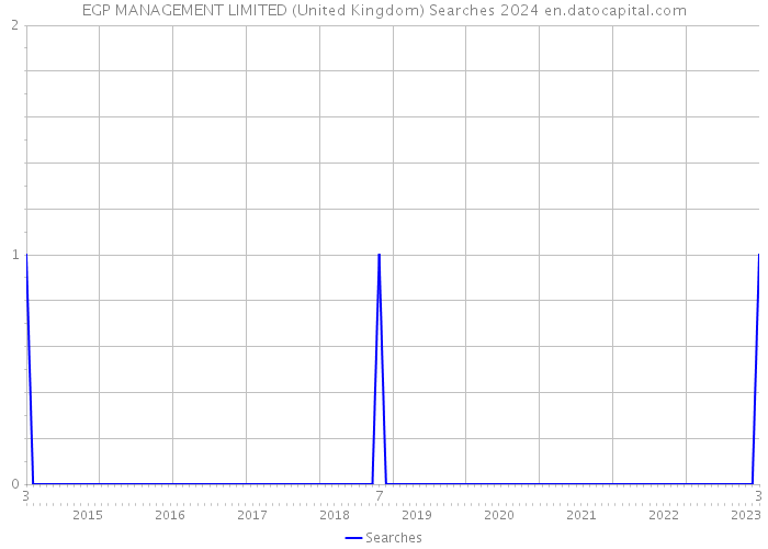EGP MANAGEMENT LIMITED (United Kingdom) Searches 2024 