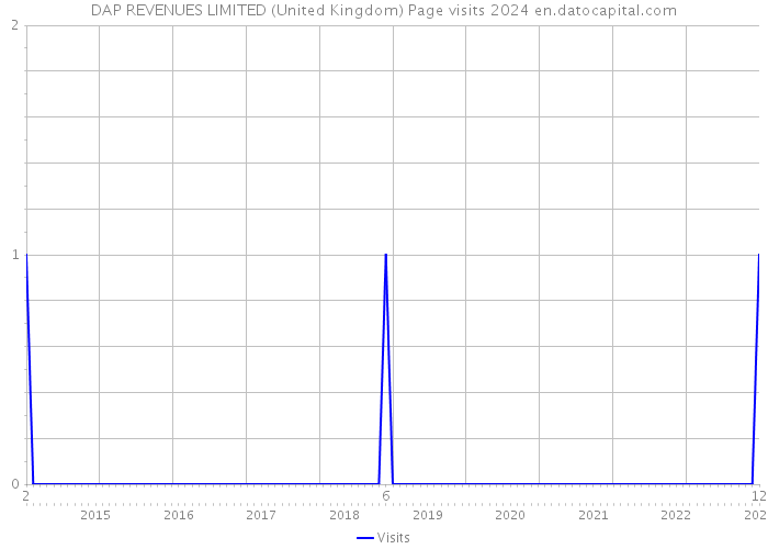 DAP REVENUES LIMITED (United Kingdom) Page visits 2024 