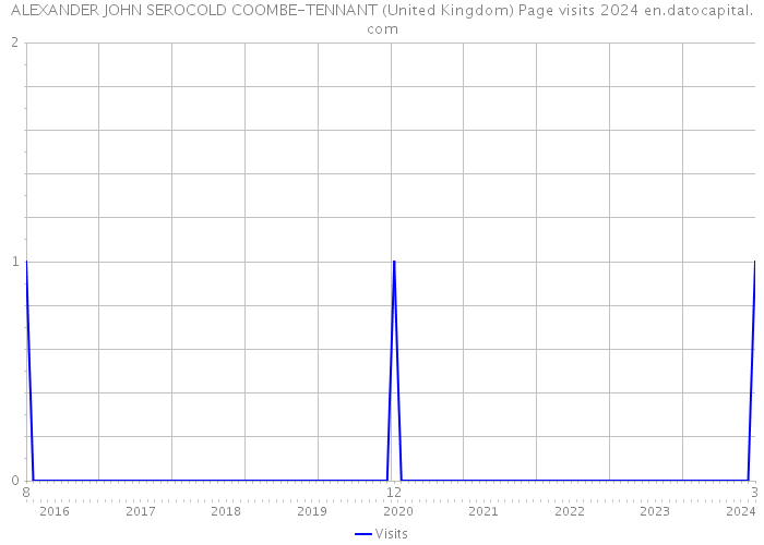 ALEXANDER JOHN SEROCOLD COOMBE-TENNANT (United Kingdom) Page visits 2024 