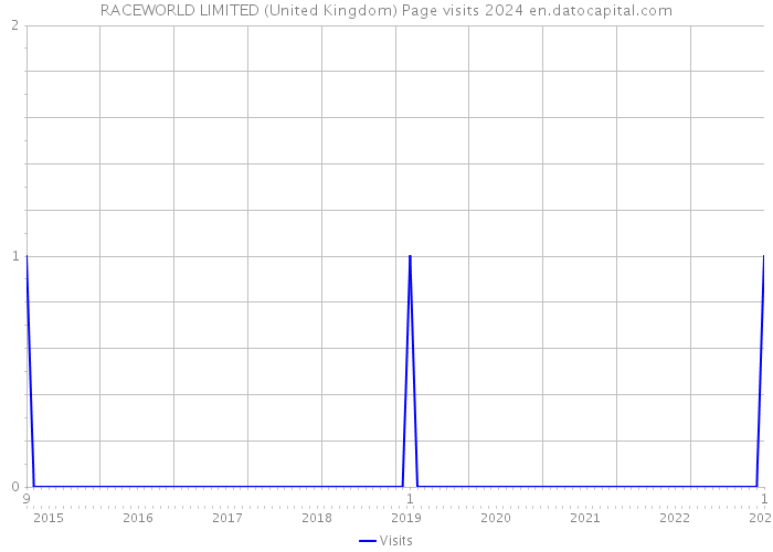 RACEWORLD LIMITED (United Kingdom) Page visits 2024 