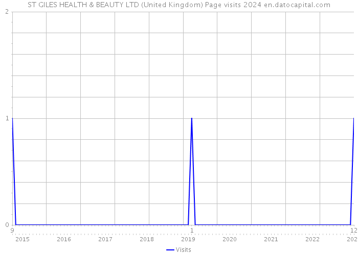 ST GILES HEALTH & BEAUTY LTD (United Kingdom) Page visits 2024 
