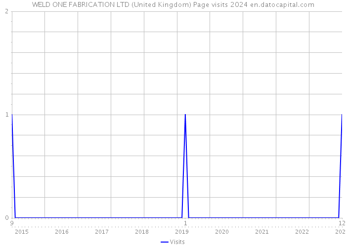 WELD ONE FABRICATION LTD (United Kingdom) Page visits 2024 