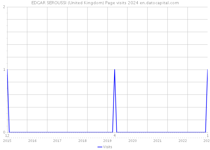 EDGAR SEROUSSI (United Kingdom) Page visits 2024 