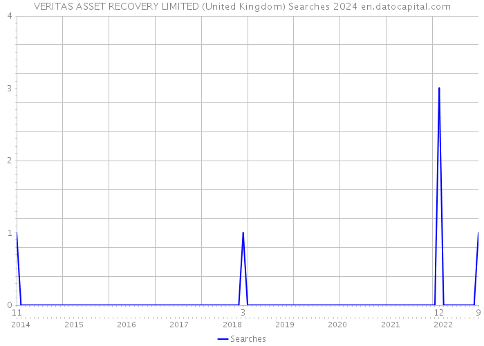 VERITAS ASSET RECOVERY LIMITED (United Kingdom) Searches 2024 