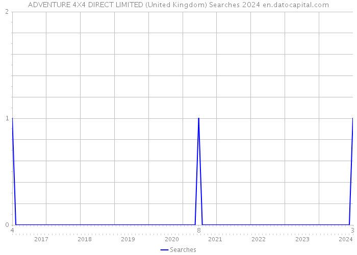 ADVENTURE 4X4 DIRECT LIMITED (United Kingdom) Searches 2024 