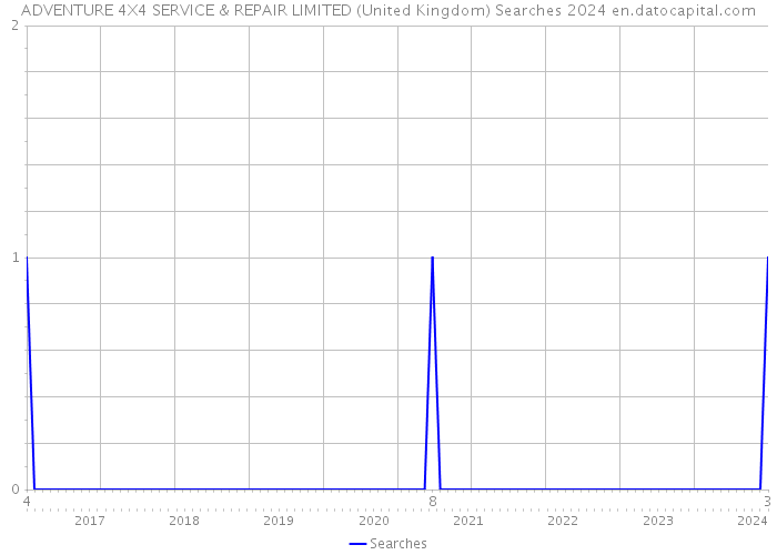 ADVENTURE 4X4 SERVICE & REPAIR LIMITED (United Kingdom) Searches 2024 