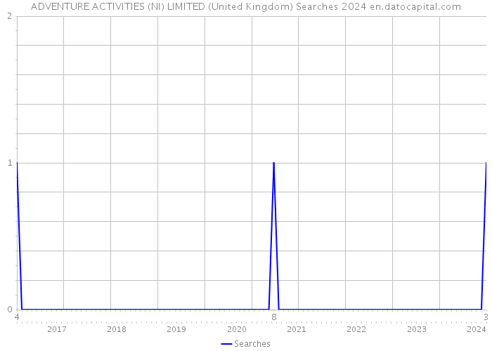 ADVENTURE ACTIVITIES (NI) LIMITED (United Kingdom) Searches 2024 