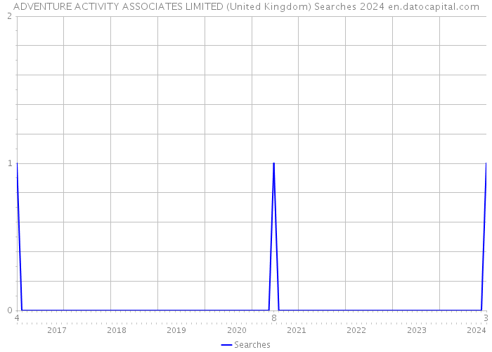 ADVENTURE ACTIVITY ASSOCIATES LIMITED (United Kingdom) Searches 2024 