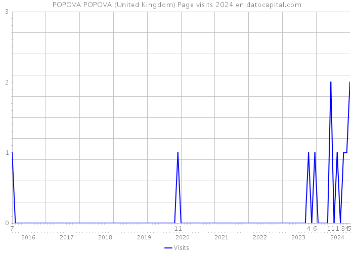 POPOVA POPOVA (United Kingdom) Page visits 2024 