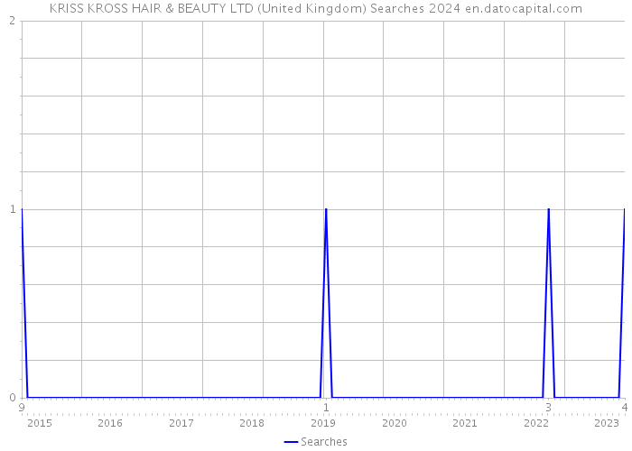 KRISS KROSS HAIR & BEAUTY LTD (United Kingdom) Searches 2024 