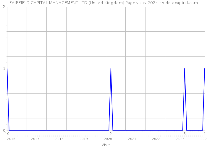 FAIRFIELD CAPITAL MANAGEMENT LTD (United Kingdom) Page visits 2024 