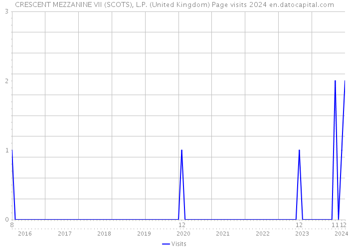 CRESCENT MEZZANINE VII (SCOTS), L.P. (United Kingdom) Page visits 2024 
