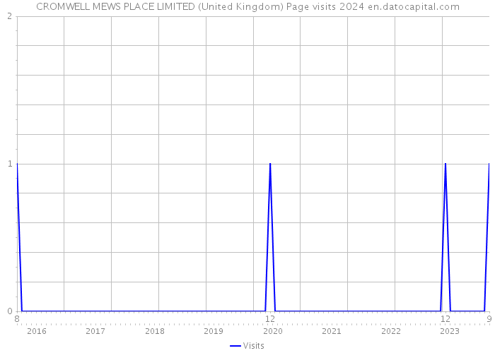 CROMWELL MEWS PLACE LIMITED (United Kingdom) Page visits 2024 