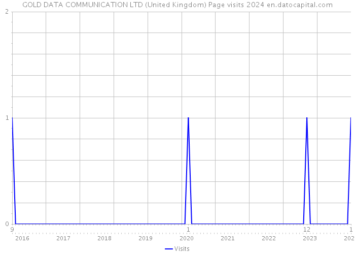 GOLD DATA COMMUNICATION LTD (United Kingdom) Page visits 2024 